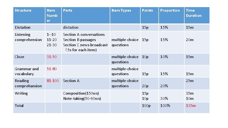 Structure Item Numb er Dictation Parts dictation Item Types Points Proportion Time Duration 15