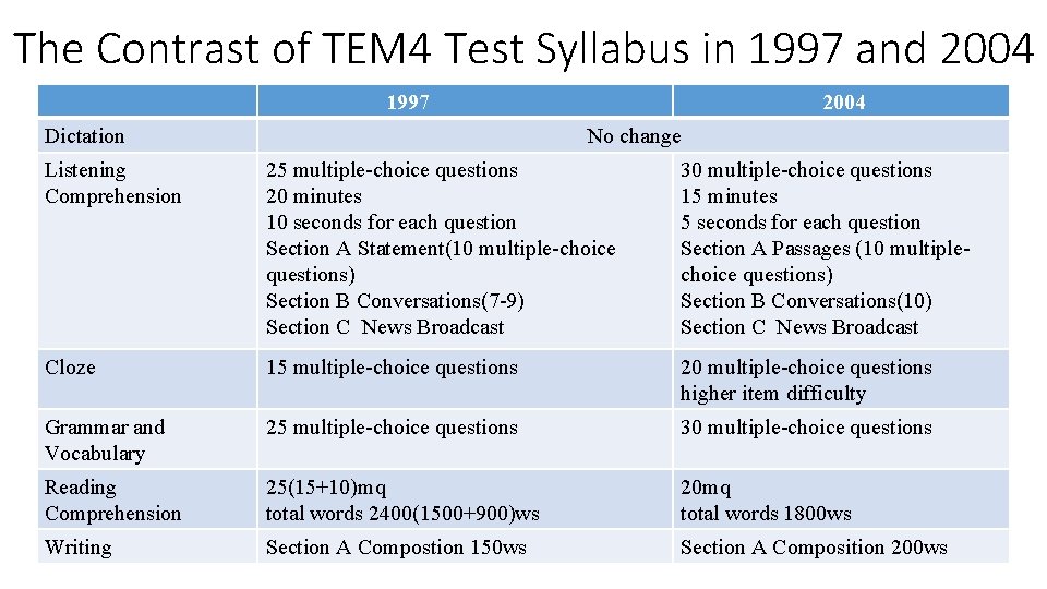 The Contrast of TEM 4 Test Syllabus in 1997 and 2004 1997 Dictation 2004