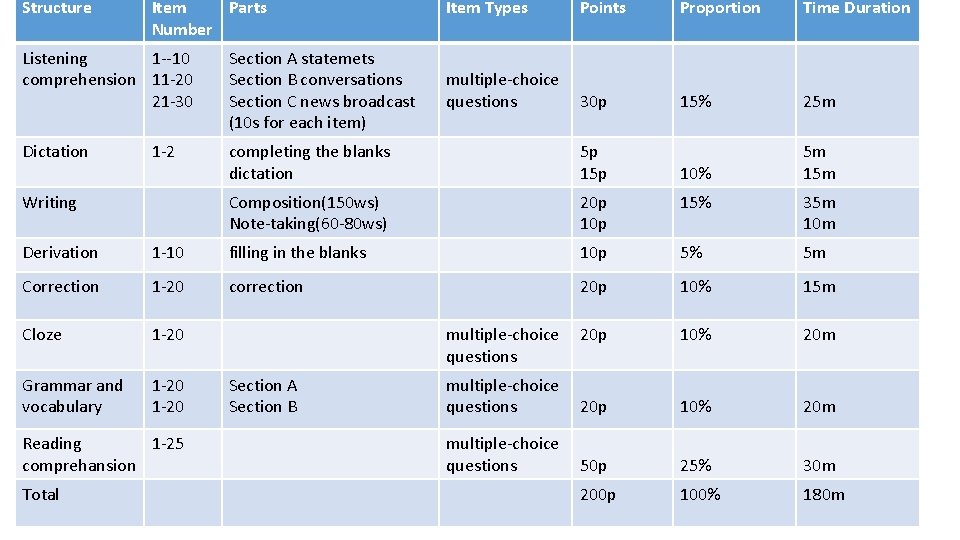 Structure Item Parts Number Item Types Points Proportion Time Duration multiple-choice questions 30 p