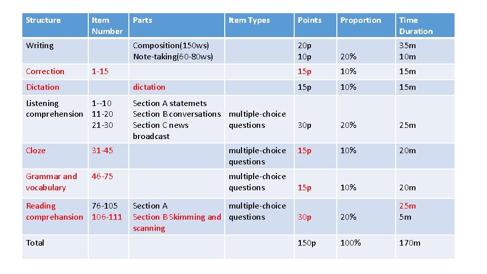 Structure Item Number Writing Correction Parts Item Types Composition(150 ws) Note-taking(60 -80 ws) 1