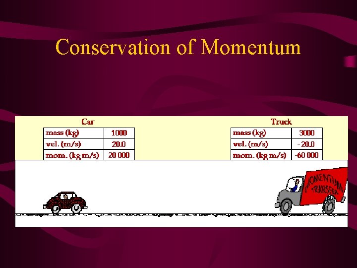 Conservation of Momentum 