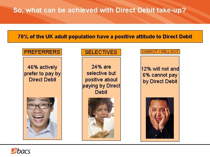 So, what can be achieved with Direct Debit take-up? 70% of the UK adult