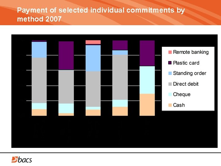 Payment of selected individual commitments by method 2007 