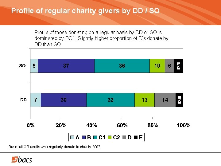 Profile of regular charity givers by DD / SO Profile of those donating on