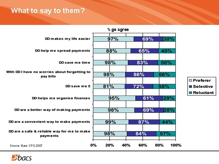 What to say to them? %ge agree Source: Bacs CPS 2007 