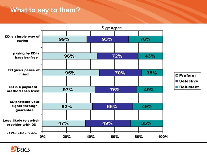 What to say to them? %ge agree Source: Bacs CPS 2007 