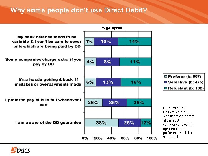 Why some people don’t use Direct Debit? %ge agree Selectives and Reluctants are significantly