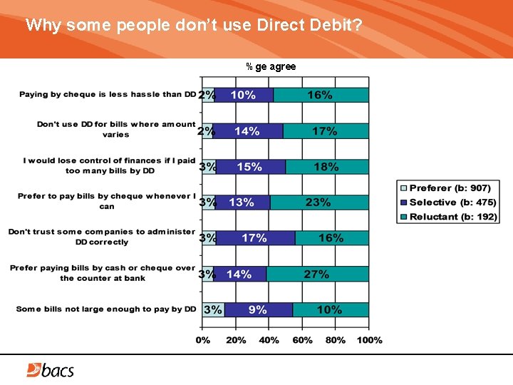 Why some people don’t use Direct Debit? %ge agree 