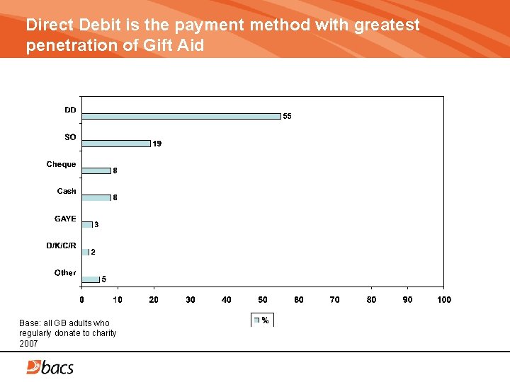 Direct Debit is the payment method with greatest penetration of Gift Aid Base: all