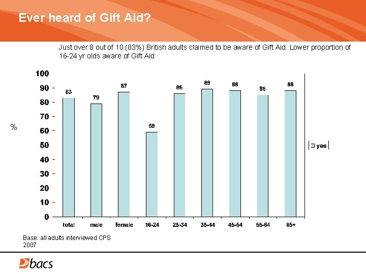 Ever heard of Gift Aid? Just over 8 out of 10 (83%) British adults