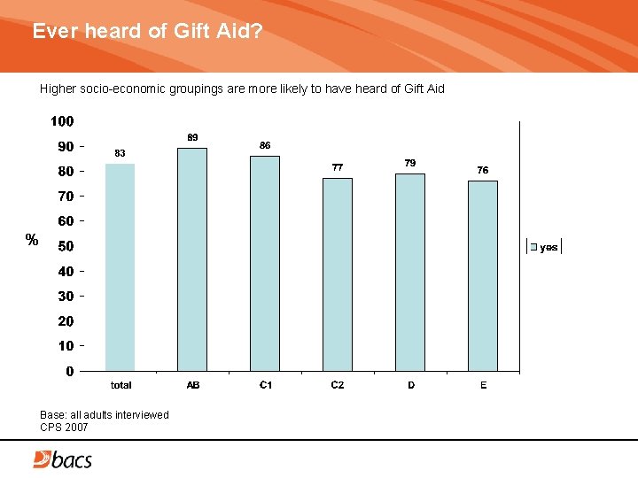 Ever heard of Gift Aid? Higher socio-economic groupings are more likely to have heard