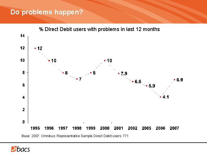 Do problems happen? % Direct Debit users with problems in last 12 months Base: