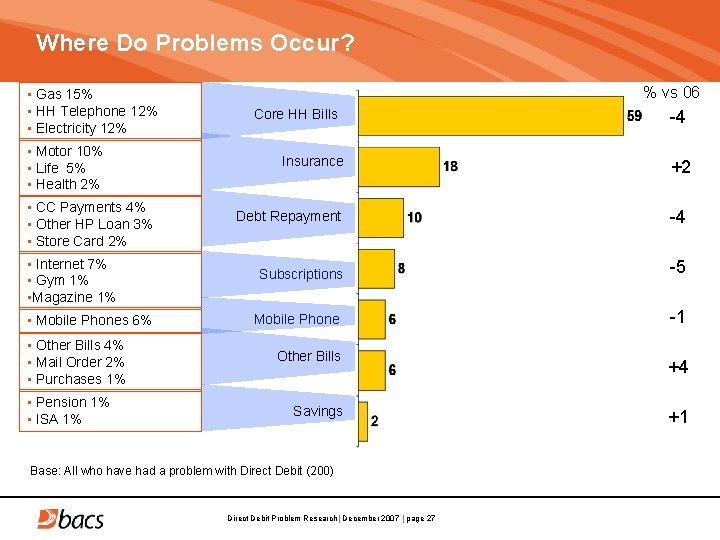 Where Do Problems Occur? • Gas 15% • HH Telephone 12% • Electricity 12%