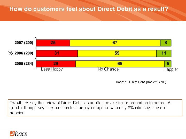 How do customers feel about Direct Debit as a result? % Less Happy No