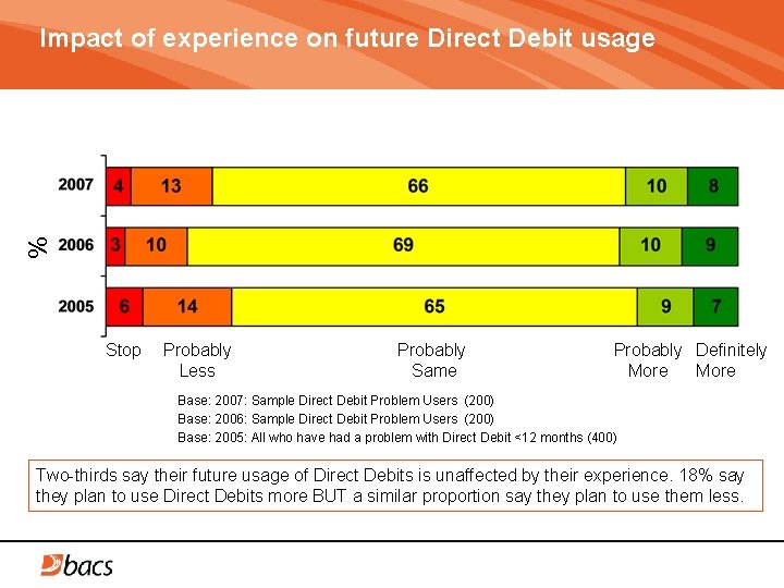 % Impact of experience on future Direct Debit usage Stop Probably Less Probably Same