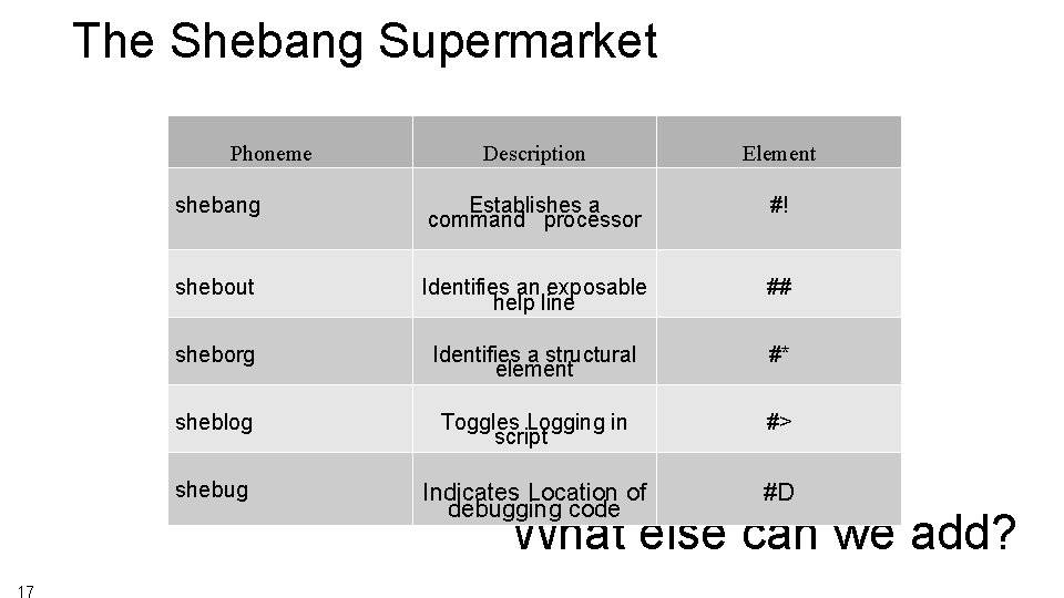 The Shebang Supermarket Phoneme Description Element shebang Establishes a command processor #! shebout Identifies