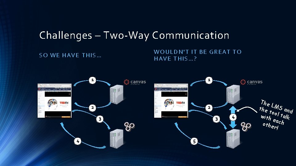 Challenges – Two-Way Communication SO WE HAVE TH IS … WOUL DN'T IT BE