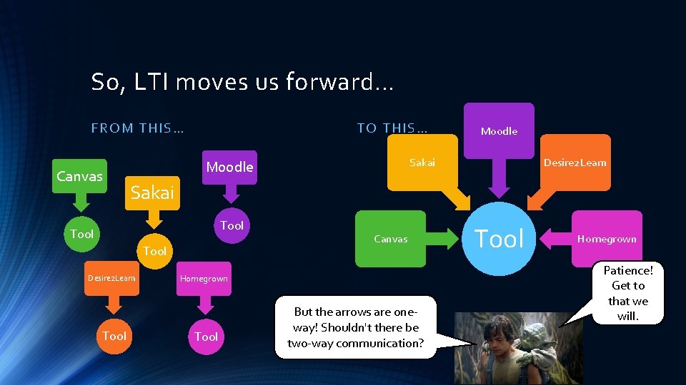 So, LTI moves us forward… FROM T HI S… Canvas TO THIS… Sakai Moodle