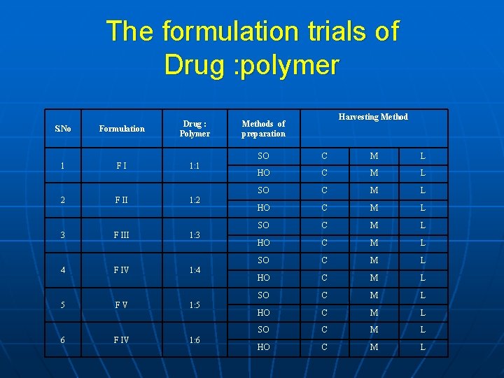 The formulation trials of Drug : polymer S. No Formulation Drug : Polymer 1