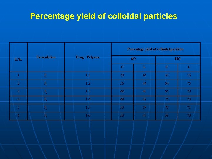 Percentage yield of colloidal particles S. No. Formulation Drug : Polymer SO HO C