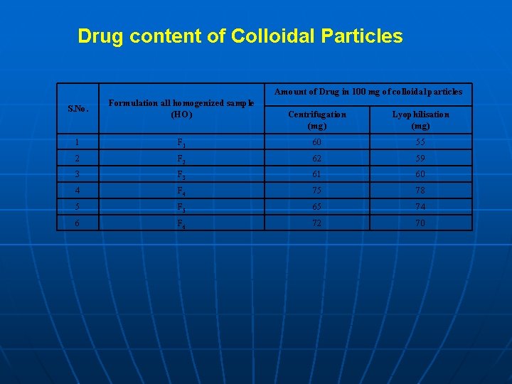 Drug content of Colloidal Particles Amount of Drug in 100 mg of colloidal particles