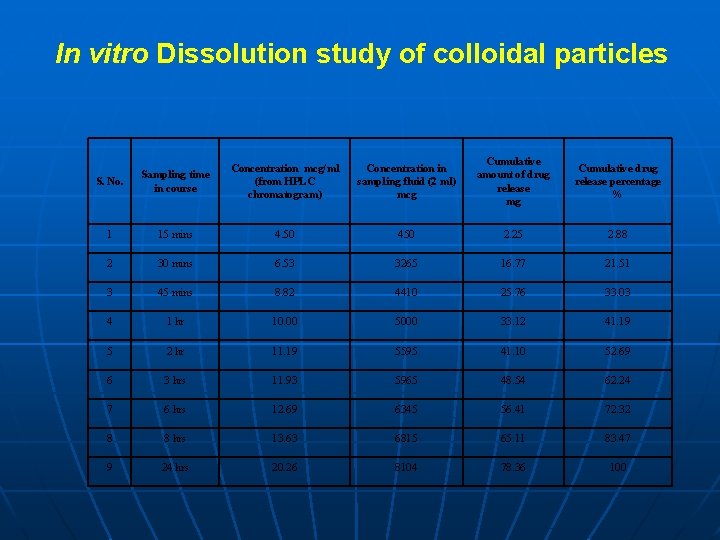 In vitro Dissolution study of colloidal particles S. No. Sampling time in course Concentration