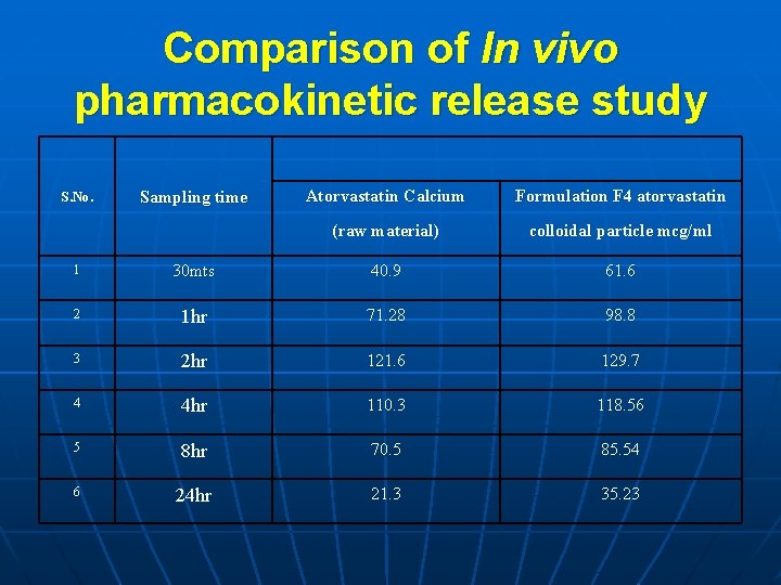 Comparison of In vivo pharmacokinetic release study S. No. Sampling time Atorvastatin Calcium Formulation