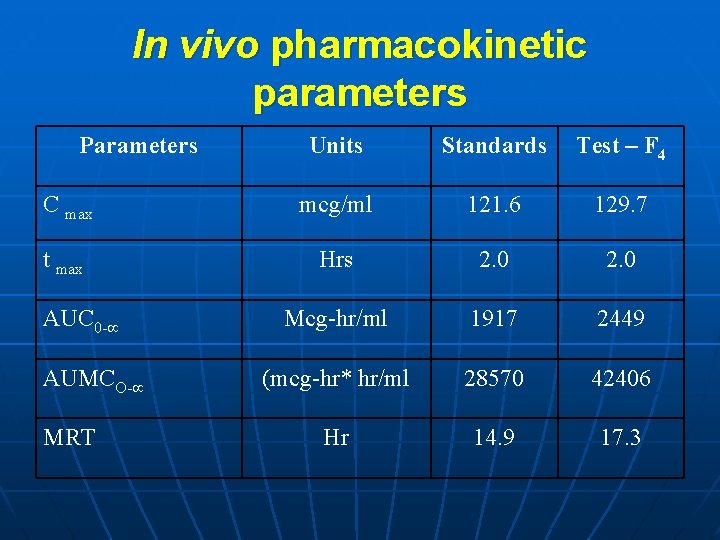 In vivo pharmacokinetic parameters Parameters Units Standards Test – F 4 C max mcg/ml
