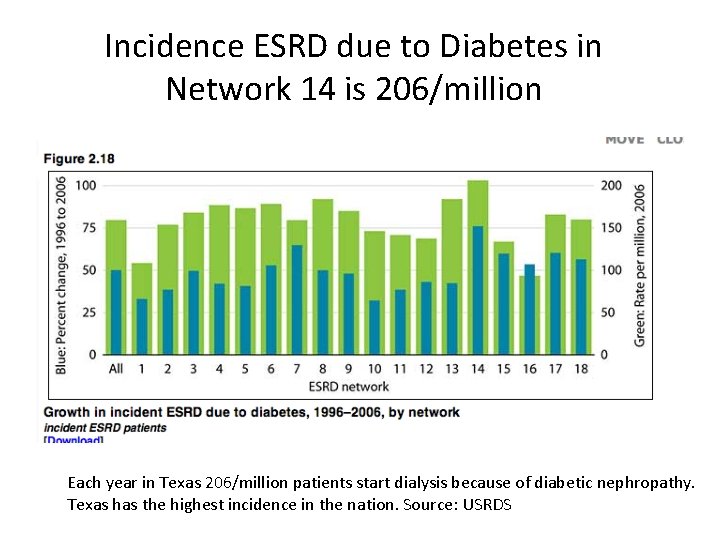 Incidence ESRD due to Diabetes in Network 14 is 206/million Each year in Texas