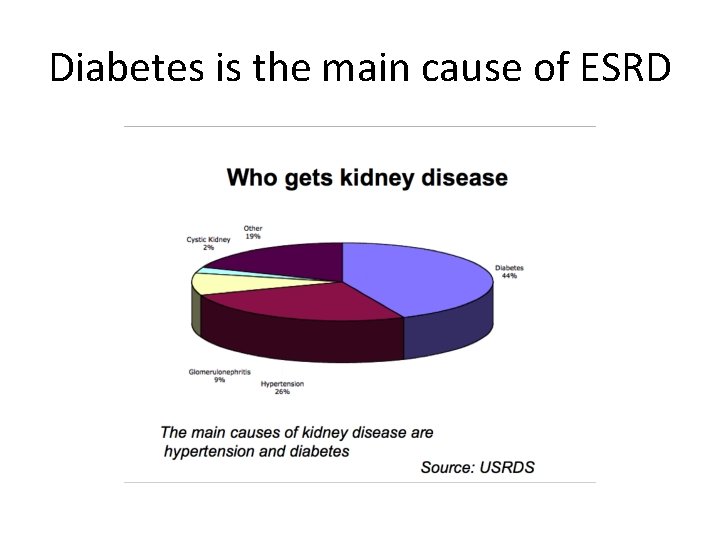 Diabetes is the main cause of ESRD 