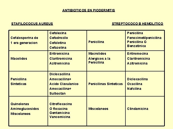 ANTIBIOTICOS EN PIODERMITIS STAFILOCOCUS AUREUS STREPTOCOCO B HEMOLITICO Cefalosporina de 1 era generacion Cefalexina