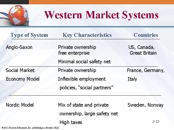 Western Market Systems Type of System Anglo-Saxon Key Characteristics Private ownership free enterprise Countries