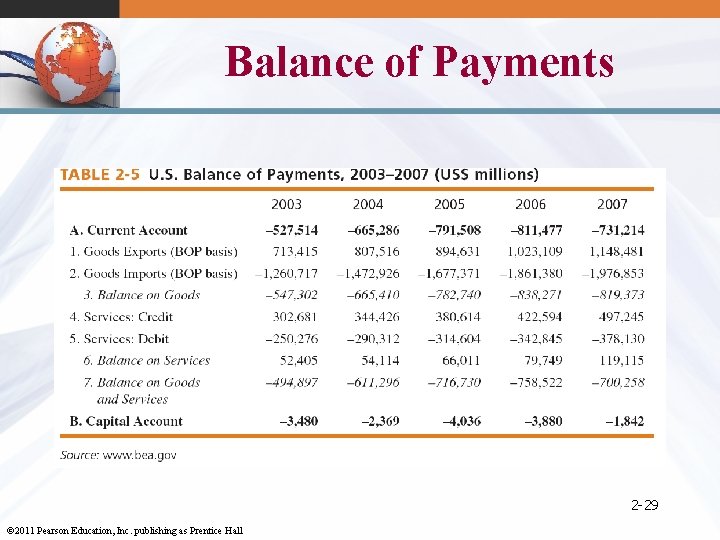 Balance of Payments 2 -29 © 2011 Pearson Education, Inc. publishing as Prentice Hall