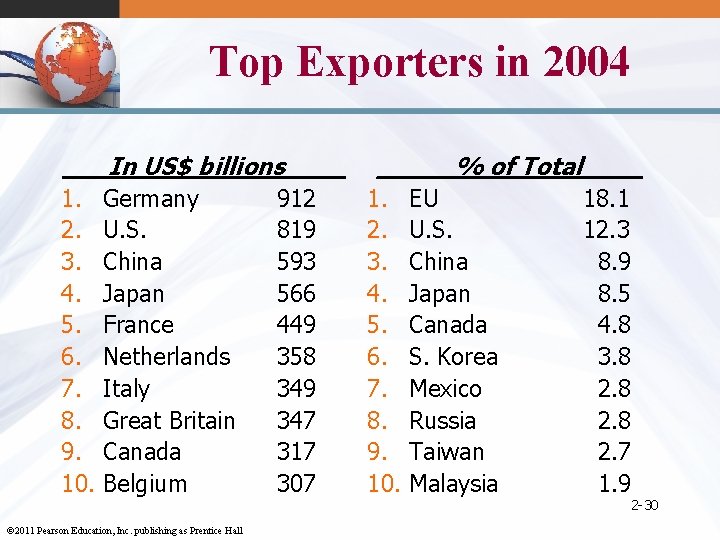 Top Exporters in 2004 ___In US$ billions____ 1. Germany 912 2. U. S. 819