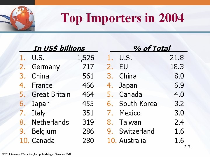 Top Importers in 2004 ___In US$ billions___ 1. U. S. 1, 526 2. Germany