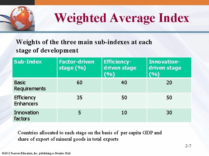 Weighted Average Index Weights of the three main sub-indexes at each stage of development