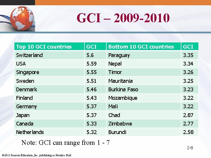 GCI – 2009 -2010 Top 10 GCI countries GCI Bottom 10 GCI countries GCI