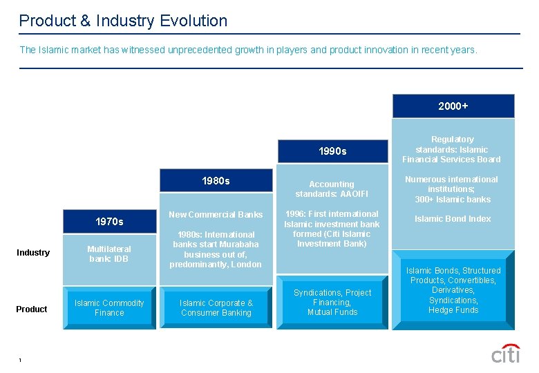 Product & Industry Evolution The Islamic market has witnessed unprecedented growth in players and