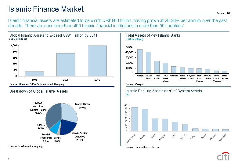 Islamic Finance Market *Source: IMF Islamic financial assets are estimated to be worth US$