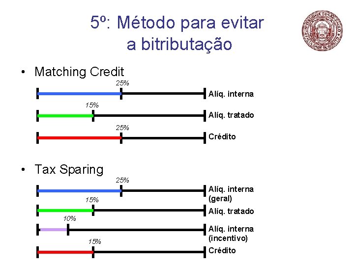 5º: Método para evitar a bitributação • Matching Credit 25% Alíq. interna 15% Alíq.