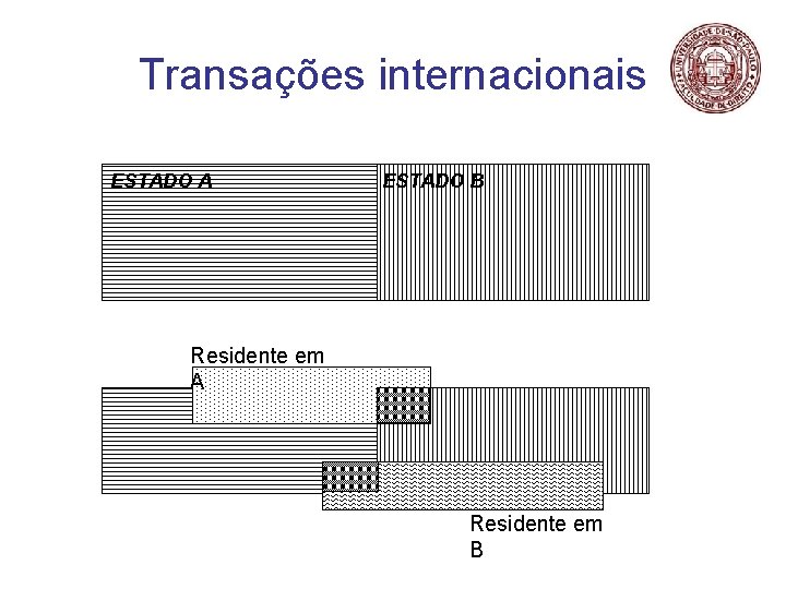 Transações internacionais ESTADO A ESTADO B Residente em A Residente em B 