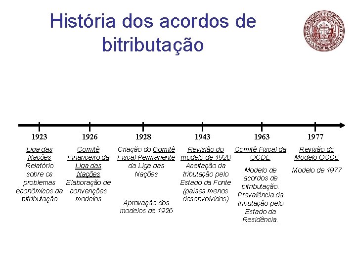 História dos acordos de bitributação 1923 1926 1928 1943 1963 1977 Criação do Comitê