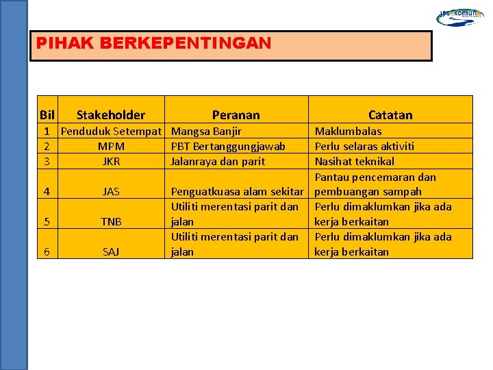 PIHAK BERKEPENTINGAN Bil Stakeholder Peranan 1 Penduduk Setempat Mangsa Banjir 2 MPM PBT Bertanggungjawab