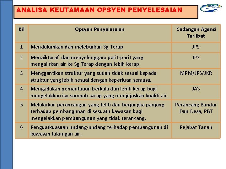 ANALISA KEUTAMAAN OPSYEN PENYELESAIAN Bil Opsyen Penyelesaian Cadangan Agensi Terlibat 1 Mendalamkan dan melebarkan