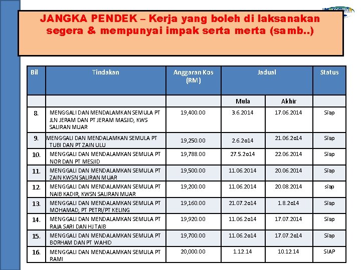 JANGKA PENDEK – Kerja yang boleh di laksanakan segera & mempunyai impak serta merta