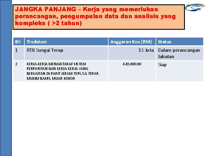 JANGKA PANJANG – Kerja yang memerlukan perancangan, pengumpulan data dan analisis yang kompleks (