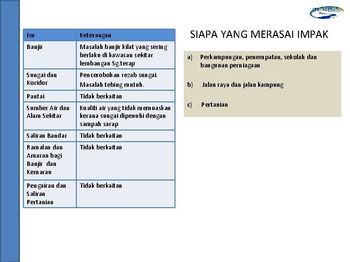 Isu Keterangan Banjir Masalah banjir kilat yang sering berlaku di kawasan sekitar lembangan Sg.