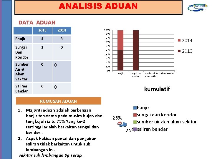 ANALISIS ADUAN DATA ADUAN 2013 2014 100% Banjir 3 3 80% Sungai Dan Koridor