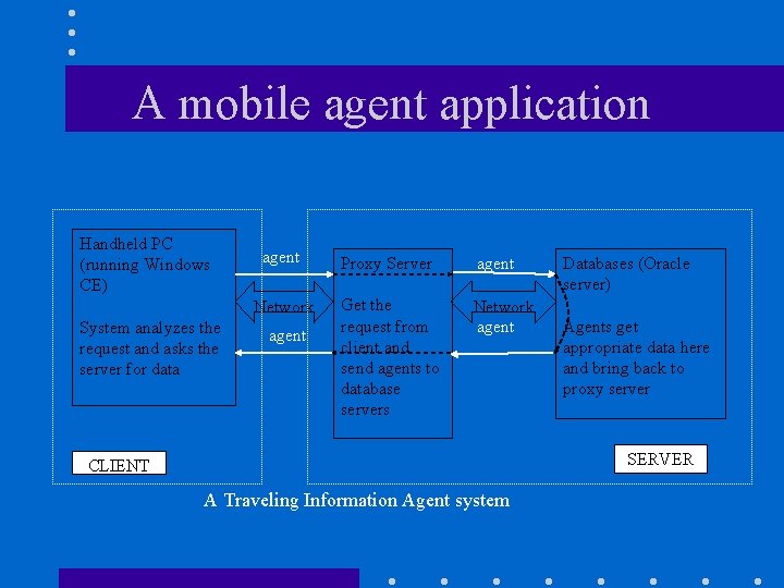 A mobile agent application Handheld PC (running Windows CE) System analyzes the request and