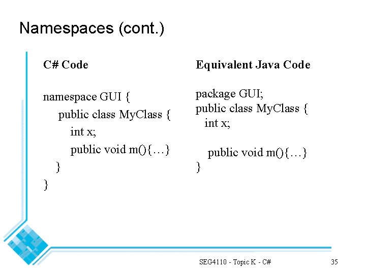 Namespaces (cont. ) C# Code Equivalent Java Code namespace GUI { public class My.
